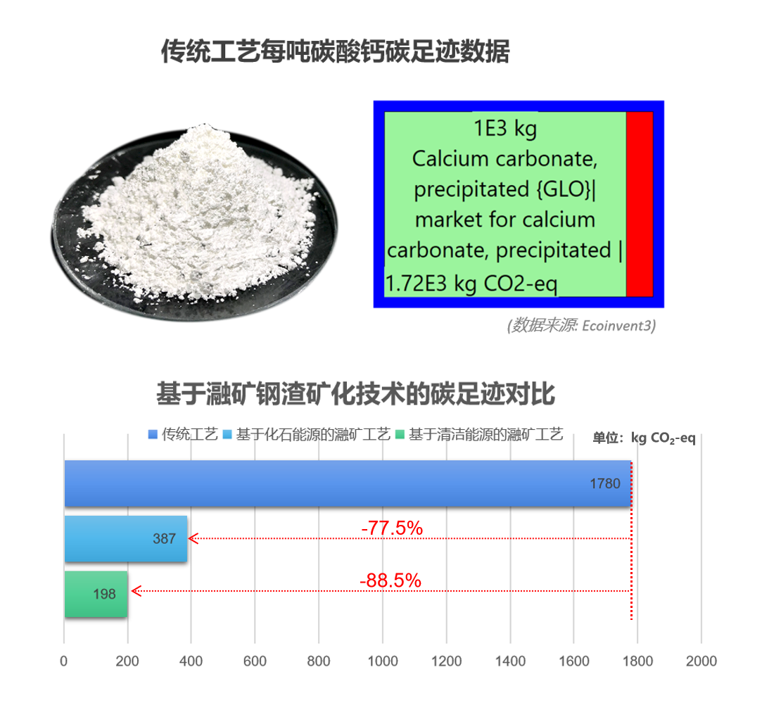 碳足迹测算